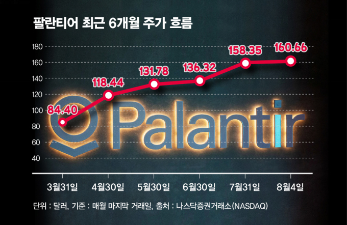 사진은 팔란티어 주가 흐름. /그래픽=김은옥 기자