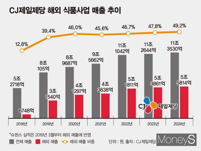CJ제일제당 해외매출추이. /그래픽=김은옥 기자 
