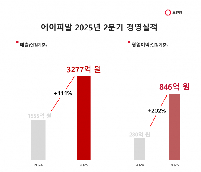 에이피알이 2분기 세 배 이상의 영업이익 성장세를 보이며 분기 기준 최대 실적을 기록했다. /사진=에이피알