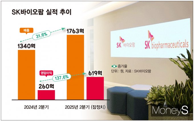 올 2분기 실적 개선에 성공한 SK바이오팜의 사업 계획이 주목된다. 사진은 올 2분기 SK바이오팜 실적 추이. /그래픽=김은옥 기자