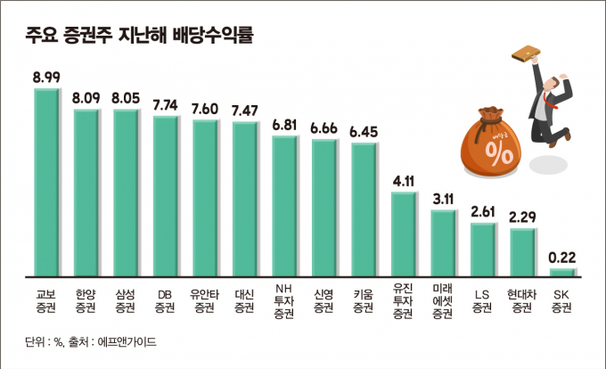 사진은 주요 증권주 지난해 배당수익률. /사진=김은옥 기자