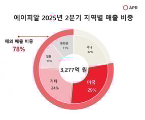 에이피알의 해외 매출이 가파르게 성장하고 있다. /사진=에이피알