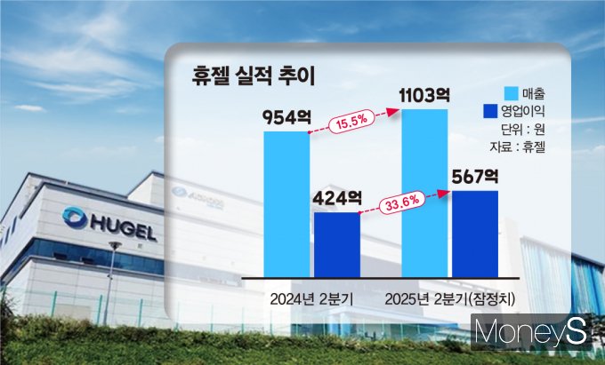 휴젤이 실적 개선을 이어가고 있다. 사진은 휴젤 실적 추이. /그래픽=김은옥 기자