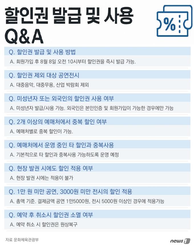 공연전시 할인권 Q&A (인포그래픽=chatGPT)