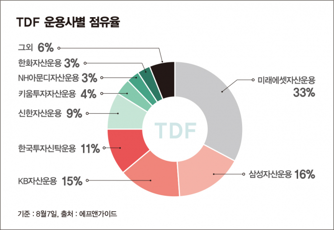 사진은 국내 TDF운용사 시장 점유율. /그래픽=김은옥 기자