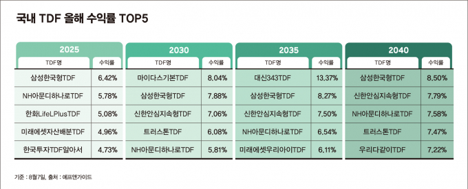 사진은 국내 TDF 올해 수익률 TOP5. /사진=김은옥 기자