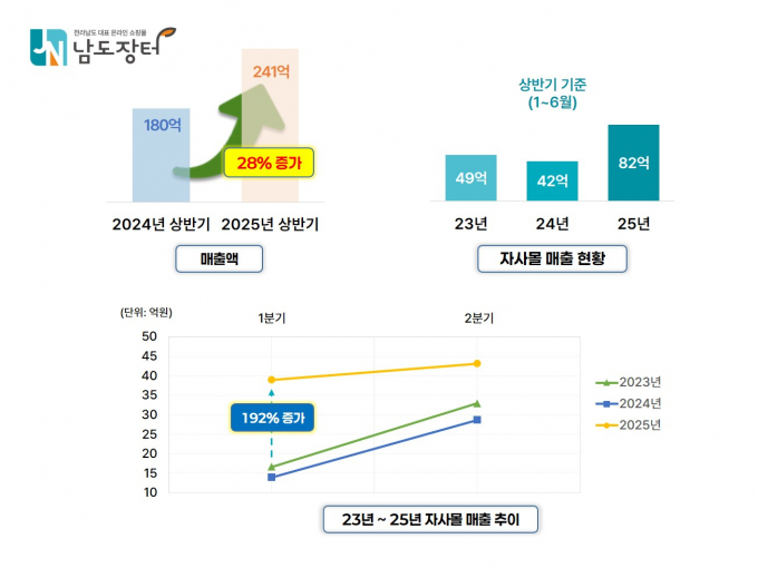                                                   년도별  남도장터 매출 현황표