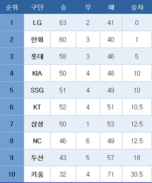 프로야구 중간 순위