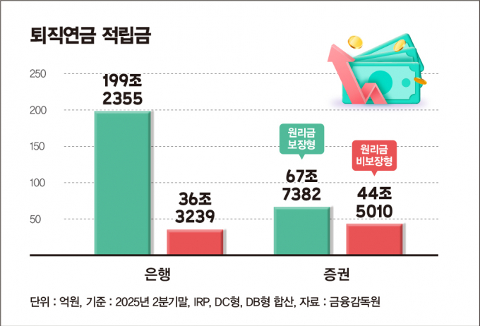 2분기 퇴직연금 적립금/그래픽=김은옥 기자