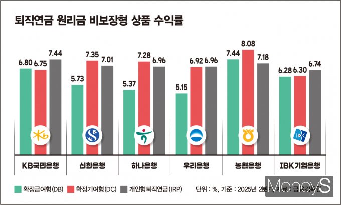 퇴직연금 원리금 비보장형 상품 수익률/그래픽=김은옥 기자
