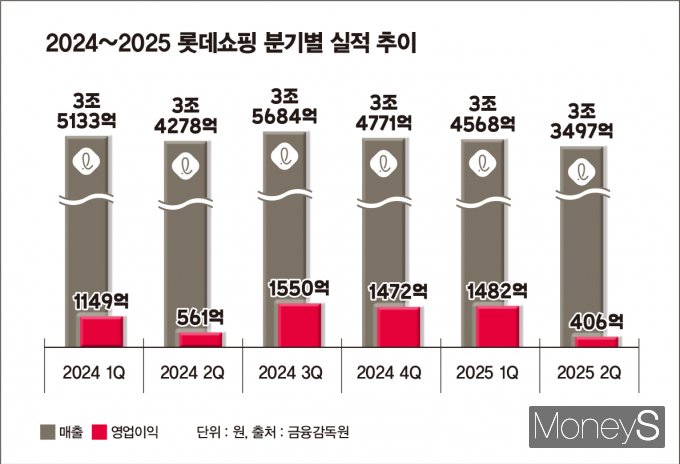 2024~2025 롯데쇼핑 분기별 실적 추이. /그래픽=김은옥 기자
