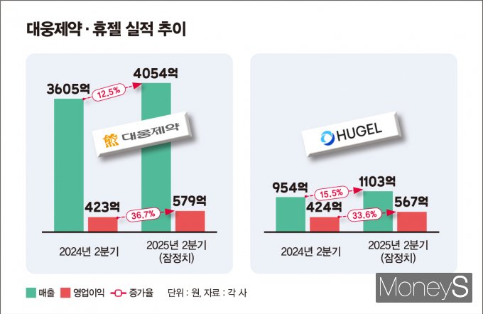 올 2분기 대웅제약과 휴젤의 실적이 전년 동기 대비 개선된 가운데 메디톡스의 실적이 주목된다. 사진은 대웅제약과 휴젤의 실적 추이. /그래픽=김은옥 기자