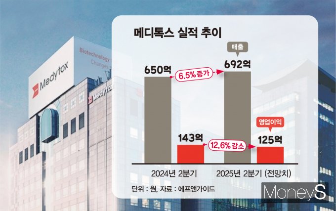사진은 메디톡스 실적 추이 전망. /그래픽=김은옥 기자