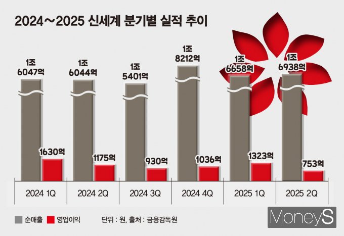 2024~2025 신세계 분기별 실적 추이. /그래픽=김은옥 기자