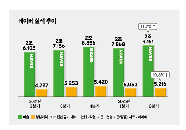 네이버가 사업 호조에 힘입어 역대급 실적을 달성했다. 그래픽은 네이버 실적 추이 /그래픽=김은옥 기자
