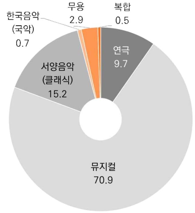 장르별 kopis 티켓 판매액 비중 (출처: 2024년 공연예술조사(2023년 기준))