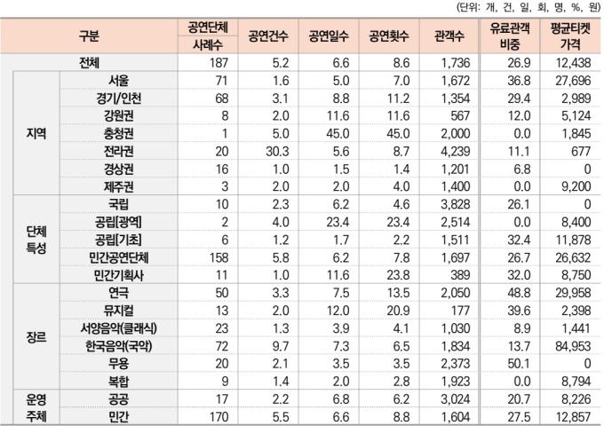 공연단체 해외공연 실적 (출처: 2024년 공연예술조사(2023년 기준))