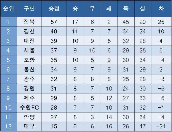 K리그1 중간순위