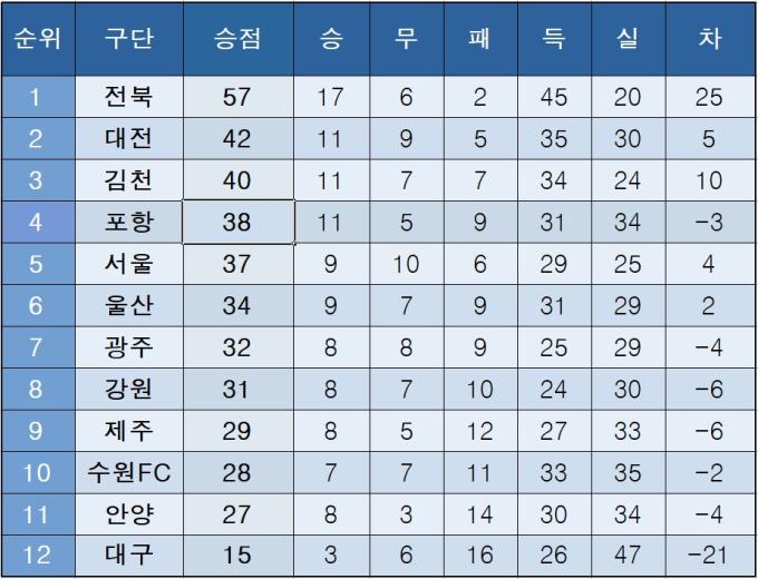 [K리그1] 중간 순위(10일)