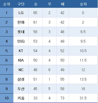 [프로야구] 중간 순위(10일)
