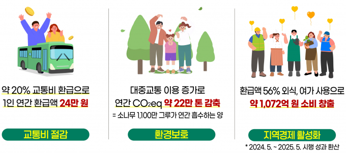 'The 경기패스' 민생·환경·경제 분야별 시행 성과. /사진제공=경기도