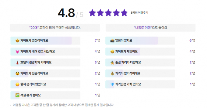 2030 고객을 대상으로 한 패키지 여행 상품은 만족도가 높은 경우가 많다. 사진은 하나투어 밍글리투어-보홀 패키지 여행 후기의 모습. /사진=하나투어 홈페이지 캡처