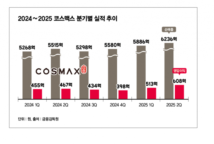  코스맥스가 2분기 연결 기준 매출 6236억원, 영업이익 608억원을 기록했다. /그래픽=김은옥 기자