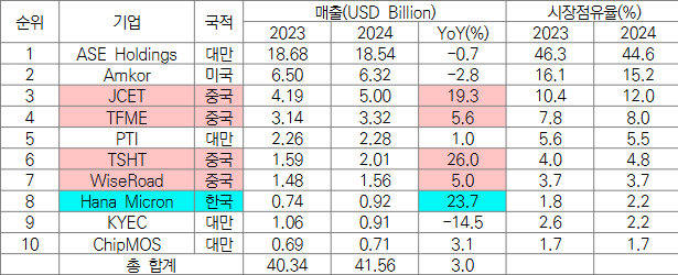 글로벌 상위 10대 후공정(OSAT) 기업 중 중국은 기업 4곳 순위에 포함됐다. 사진은 2024년 글로벌 TOP 10 OSAT 기업 매출 순위. /자료제공=경기연구원 