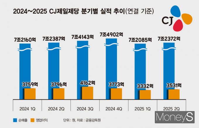 CJ제일제당이 올 2분기 연결 기준 매출 7조2372억원, 영업이익 3531억원을 기록했다. 인포그래픽은 CJ제일제당 분기별 실적 추이. /인포그래픽=김은옥 기자