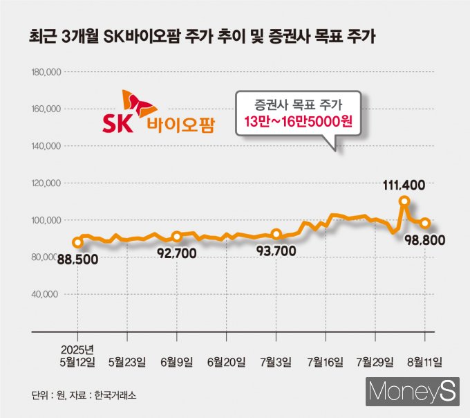 SK바이오팜의 주가 향방이 주목된다. 사진은 최근 3개월 SK바이오팜 주가 추이 및 증권사 목표 주가. /그래픽=김은옥 기자