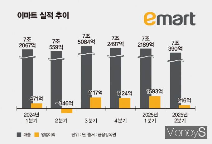 2024~2025 이마트 연결기준 분기별 실적 추이. /그래픽=김은옥 기자