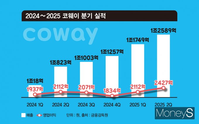 2024~2025 코웨이 분기별 실적 추이. /그래픽=김은옥 기자