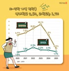 /그래픽=김은옥 기자