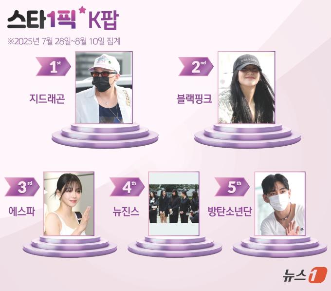 ⓒ News1 김지영 디자이너