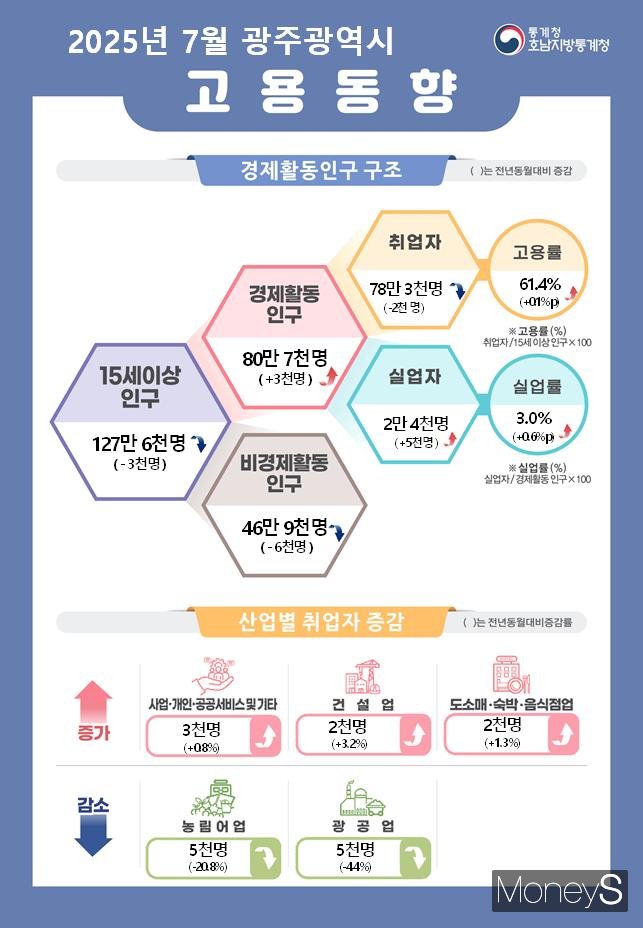 /사진=호남통계청 제공.