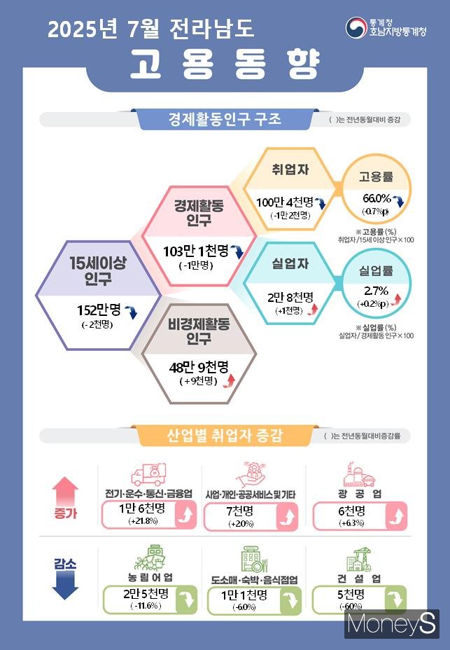 /사진=호남통계청 제공.