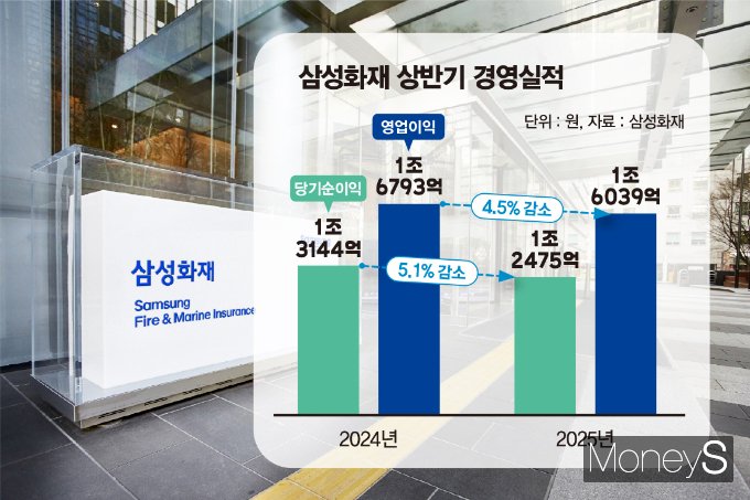 삼성화재의 올 상반기 당기순이익과 영업이익 모두 전년 동기 대비 감소한 것으로 나타났다. /그래픽=김은옥 기자