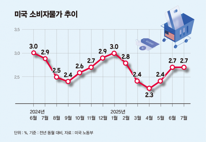 미국 소비자물가 추이/그래픽=김은옥 기자