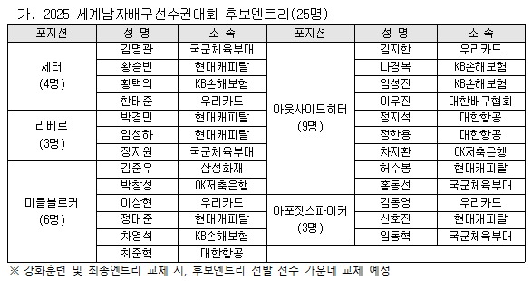 한국남자배구대표팀의 세계선수권 후보 엔트리(대한배구협회 제공)