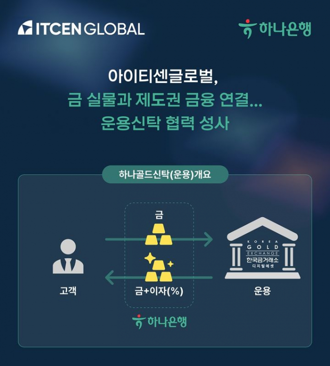아이티센글로벌 자회사 한국금거래소디지털에셋이 하나은행과 협력해 금 실물과 제도권 금융을 연계하는 새로운 자산관리 모델을 선보였다. 사진은 하나골드신탁(운용) 개요. /사진=아이티센글로벌 제공