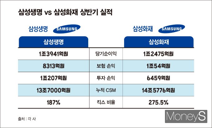 삼성생명과 삼성화재가 올 상반기 각기 다른 성적표를 받았다. 삼성화재 순익은 줄었으나 CSM 잔액은 업계 최초로 14조원을 돌파했다. /ㄱ,래픽=김은옥 기자