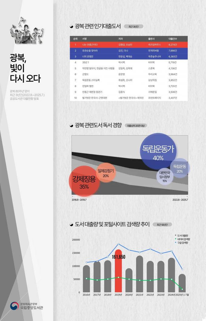 광복관련도서 인포그래픽 (국립중앙도서관 제공)