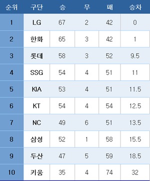 프로야구 중간 순위
