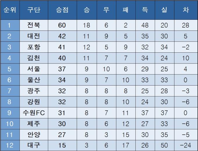 K리그1 순위