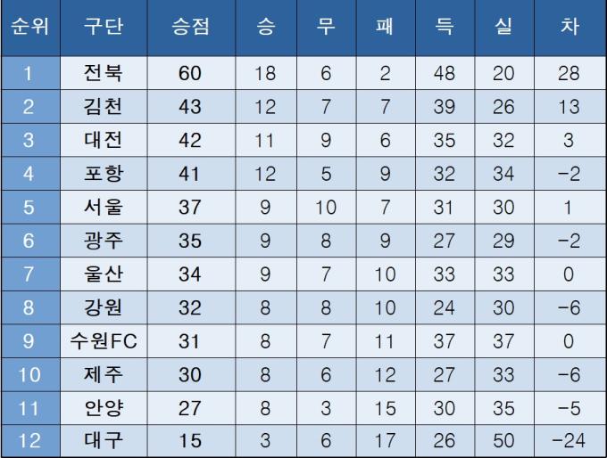 [K리그1] 중간 순위(17일)