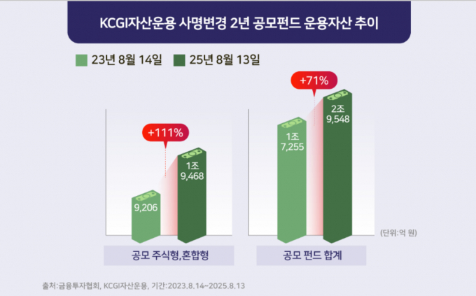 사명 변경 2주년을 맞이한 KCGI자산운용이 성장세를 이어가고 있다. 표는 최근 2개년 KCGI자산운용 공모펀드 운용자산 추이. /사진=KCGI자산운용