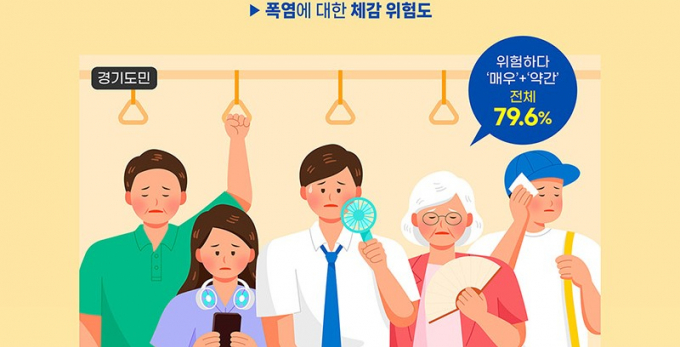  '폭염 인식 및 대응 제도 인지도' 온라인 조사 결과./사진제공=경기도