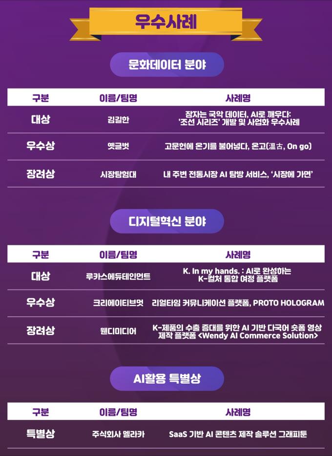 '2025 문화 디지털혁신 및 데이터 활용 공모전' 수상작