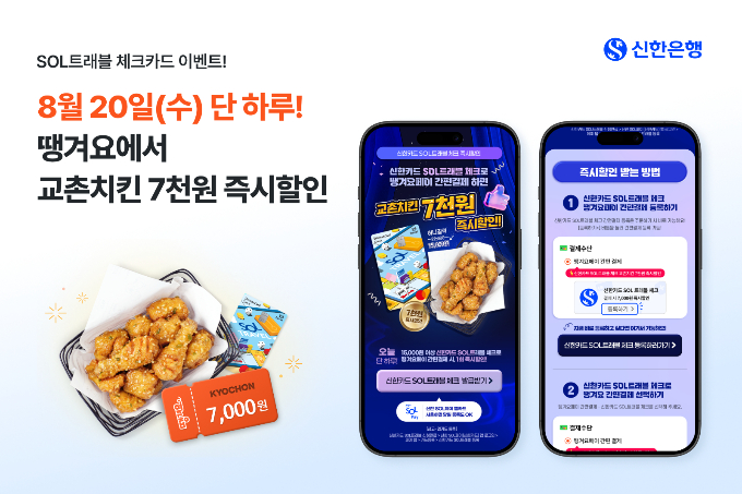 신한은행 쏠(SOL) 트래블 체크카드로 배달앱 '땡겨요'에서 교촌치킨 주문 시 오는 20일 하루만 7000원 할인 혜택을 받을 수 있다. /사진=신한은행
