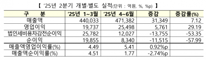 한국거래소는 코스닥 12월 결산법인 1207개사의 상반기 영업이익이 4조5234억원으로 9.05% 크게 늘었다. /자료-한국거래소